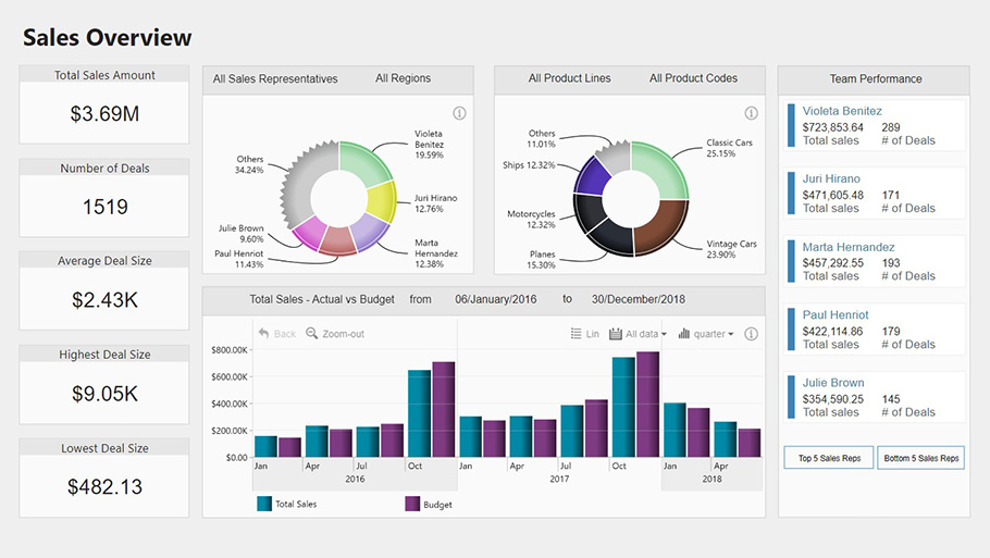 Power BI Donut Chart ZoomCharts Power BI Custom Visuals Blog